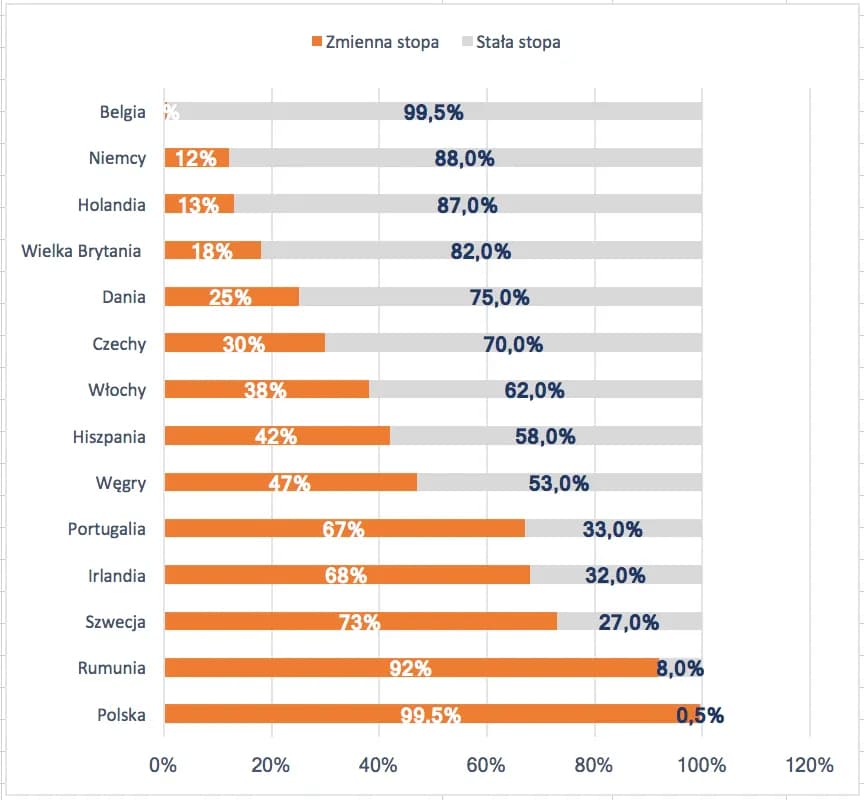 Jakie macie oprocentowanie kredytu hipotecznego? Sprawdź najlepsze oferty